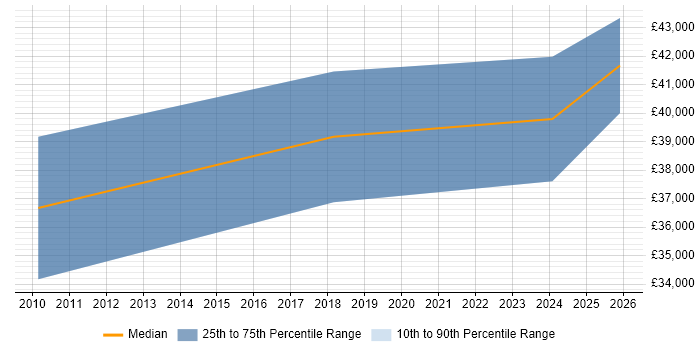 Salary distribution trend for Information Security Officer job vacancies in Warrington
