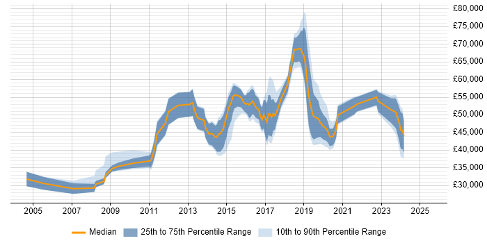 Salary distribution trend for jobs in Warrington citing Information Security Salary distribution trend for jobs in Warrington citing Information Security