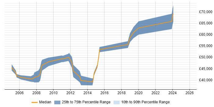 Salary distribution trend for Infrastructure Consultant job vacancies in Warrington