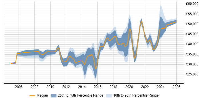 Salary distribution trend for Infrastructure Engineer job vacancies in Warrington