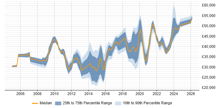 Salary distribution trend for jobs in Warrington citing Infrastructure Engineering