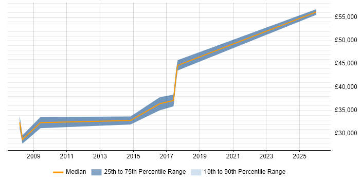 Salary distribution trend for jobs in Warrington citing Infrastructure Maintenance