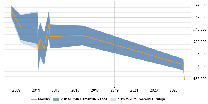 Salary distribution trend for Integration Analyst job vacancies in Warrington