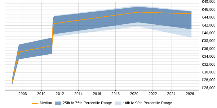 Salary distribution trend for Integration Engineer job vacancies in Warrington