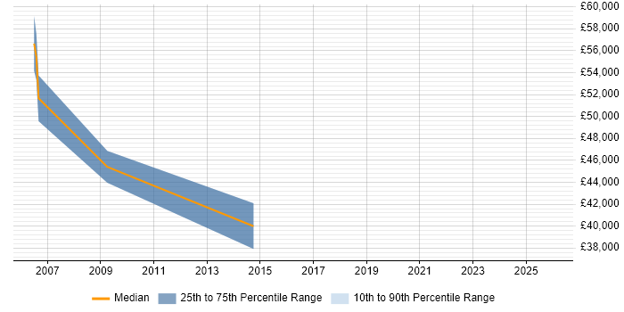 Salary distribution trend for Integration Manager job vacancies in Warrington