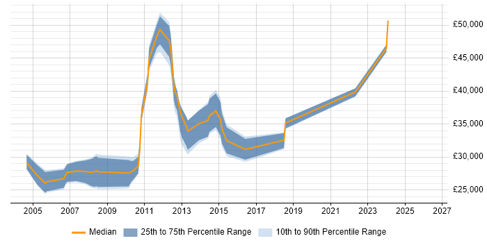 Salary distribution trend for jobs in Warrington citing Intranet