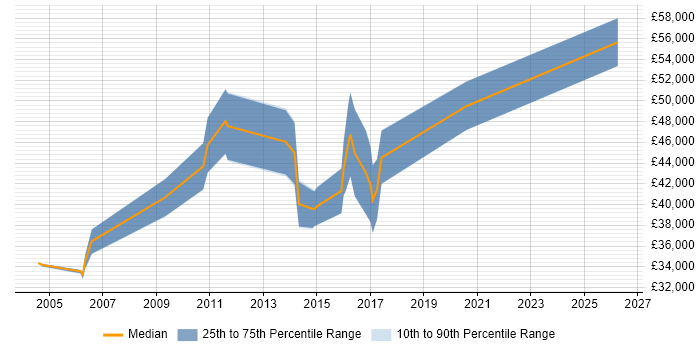 Salary distribution trend for jobs in Warrington citing Intrusion Detection