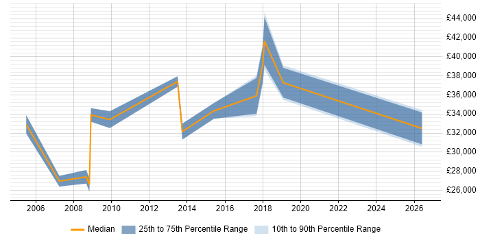 Salary distribution trend for jobs in Warrington citing Inventory Management