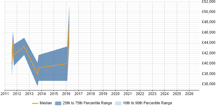 Salary distribution trend for jobs in Warrington citing iOS SDK