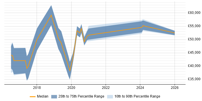 Salary distribution trend for jobs in Warrington citing IoT