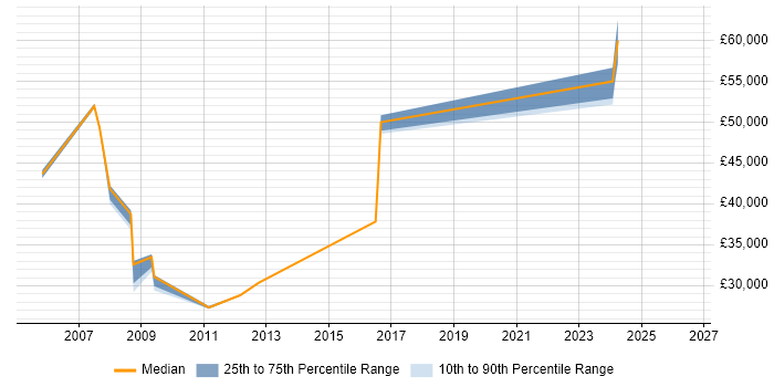 Salary distribution trend for jobs in Warrington citing ISO 9000