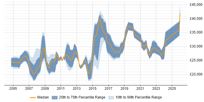 Salary distribution trend for IT Analyst job vacancies in Warrington