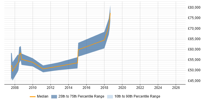 Salary distribution trend for IT Architect job vacancies in Warrington