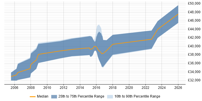 Salary distribution trend for IT Business Analyst job vacancies in Warrington