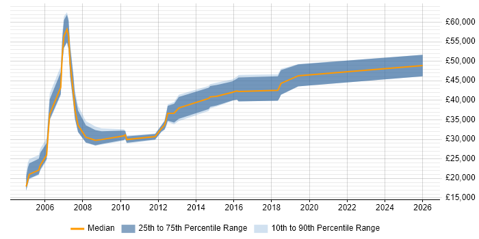 Salary distribution trend for IT Consultant job vacancies in Warrington
