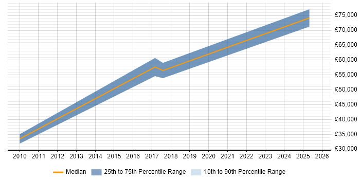Salary distribution trend for jobs in Warrington citing IT Governance