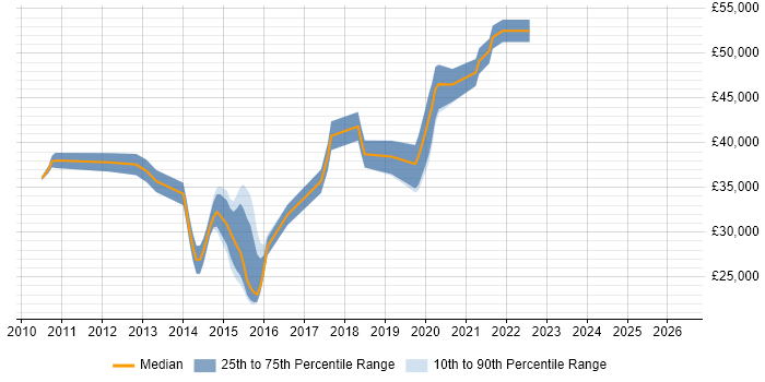 Salary distribution trend for IT Infrastructure Engineer job vacancies in Warrington