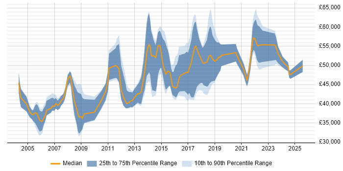 Salary distribution trend for IT Manager job vacancies in Warrington Salary distribution trend for IT Manager job vacancies in Warrington