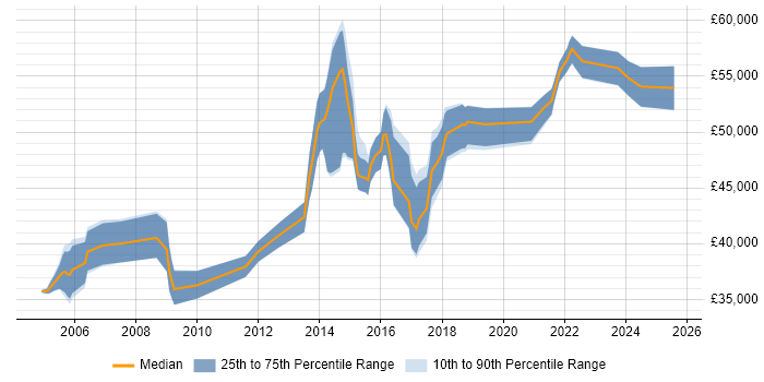 Salary distribution trend for IT Project Manager job vacancies in Warrington Salary distribution trend for IT Project Manager job vacancies in Warrington