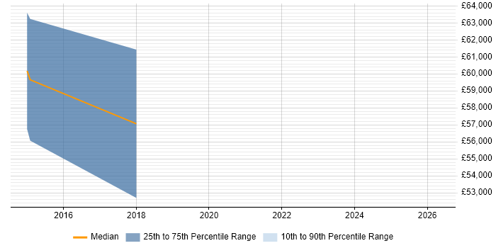 Salary distribution trend for IT Security Architect job vacancies in Warrington
