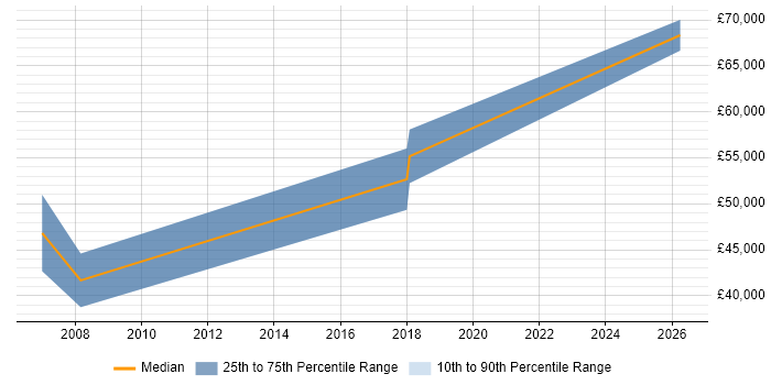 Salary distribution trend for IT Security Engineer job vacancies in Warrington