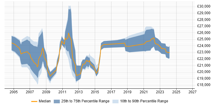 Salary distribution trend for IT Support Analyst job vacancies in Warrington