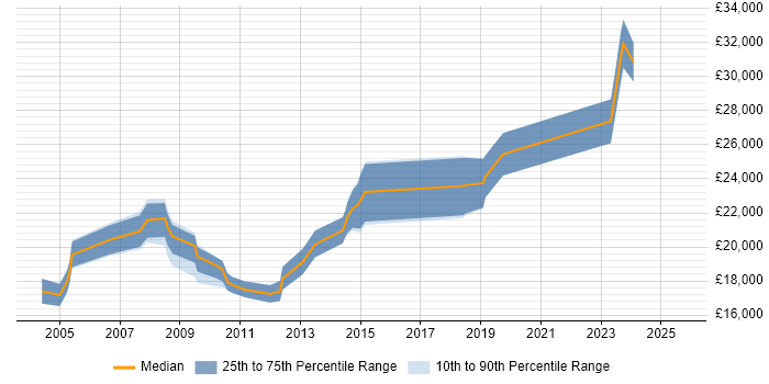 Salary distribution trend for IT Support Technician job vacancies in Warrington
