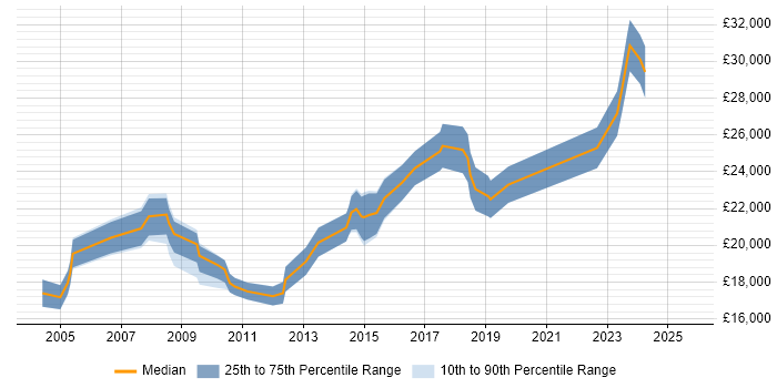 Salary distribution trend for IT Technician job vacancies in Warrington