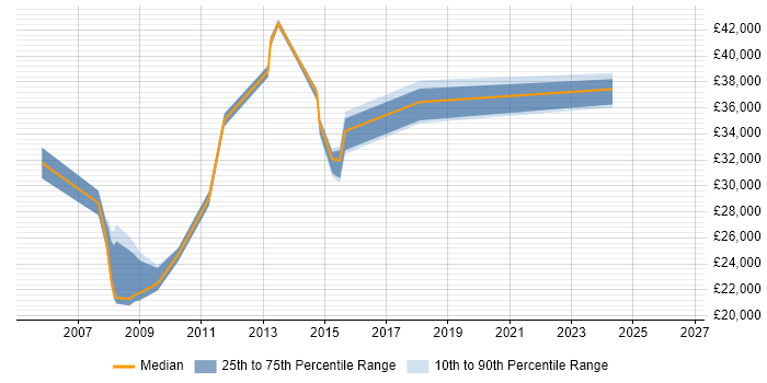 Salary distribution trend for jobs in Warrington citing ITIL Foundation Certificate