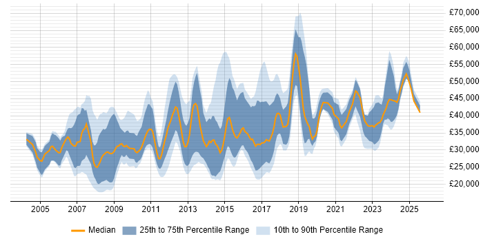 Salary distribution trend for jobs in Warrington citing ITIL