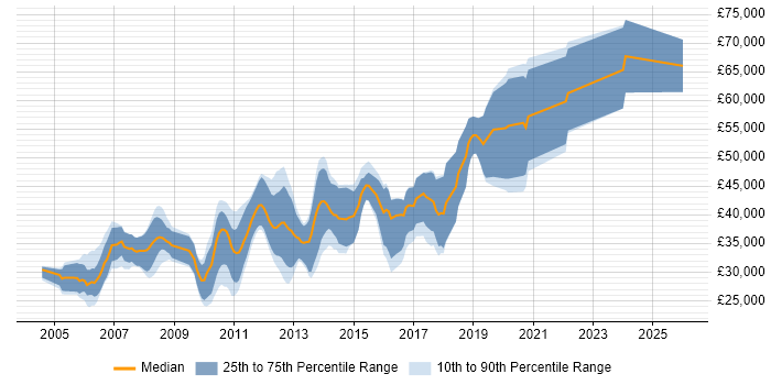 Salary distribution trend for Java Developer job vacancies in Warrington