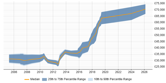 Salary distribution trend for Java Engineer job vacancies in Warrington