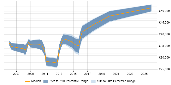 Salary distribution trend for Java Software Developer job vacancies in Warrington