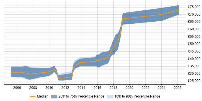 Salary distribution trend for Java Software Engineer job vacancies in Warrington