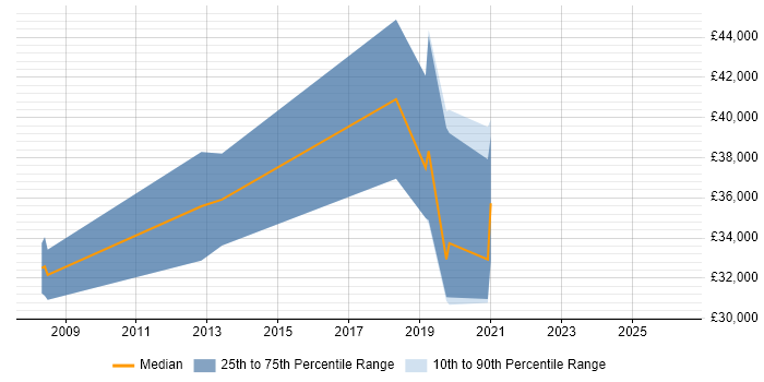 Salary distribution trend for JavaScript Engineer job vacancies in Warrington