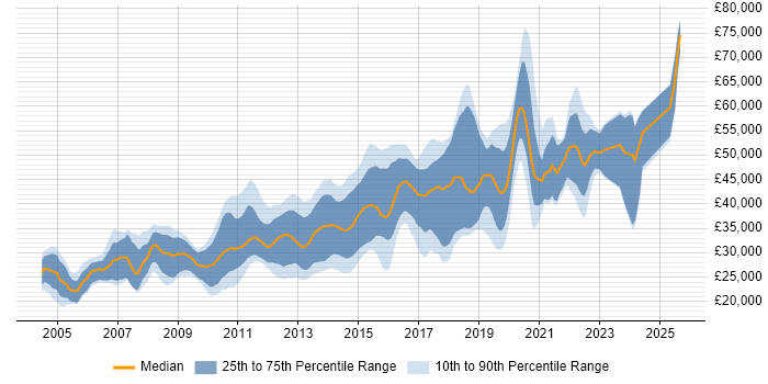 Salary distribution trend for jobs in Warrington citing JavaScript Salary distribution trend for jobs in Warrington citing JavaScript