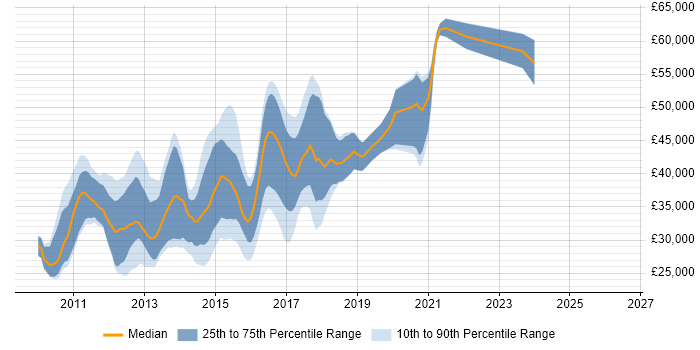 Salary distribution trend for jobs in Warrington citing jQuery