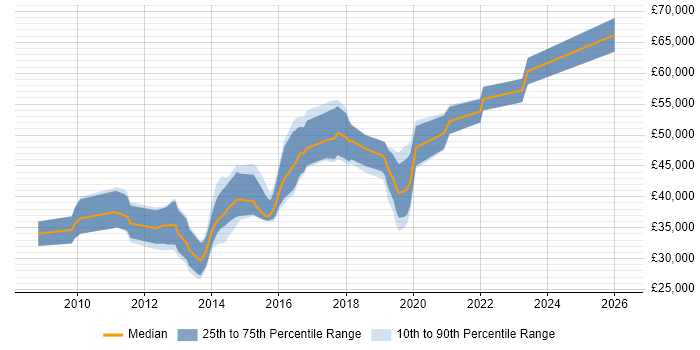 Salary distribution trend for jobs in Warrington citing JSON