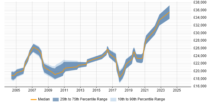 Salary distribution trend for Junior Analyst job vacancies in Warrington