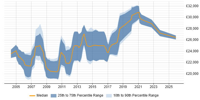 Salary distribution trend for Junior Developer job vacancies in Warrington