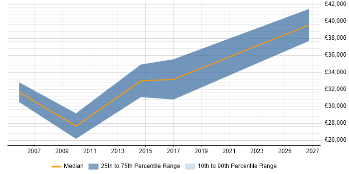 Salary distribution trend for Junior IT Project Manager job vacancies in Warrington