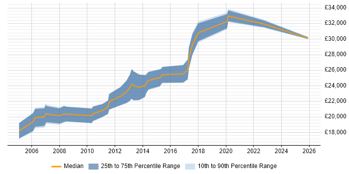 Salary distribution trend for Junior Software Developer job vacancies in Warrington