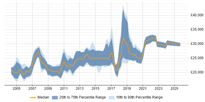 Salary distribution trend for Junior job vacancies in Warrington