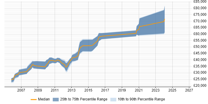 Salary distribution trend for jobs in Warrington citing JUnit