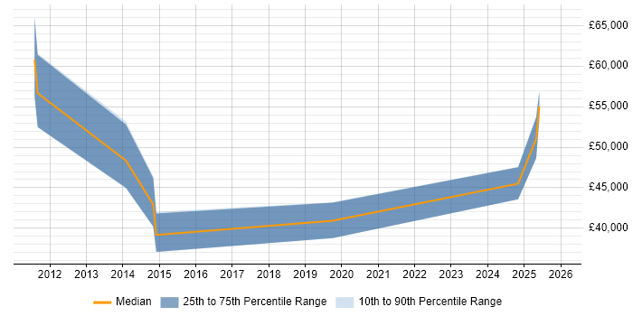 Salary distribution trend for jobs in Warrington citing Junos