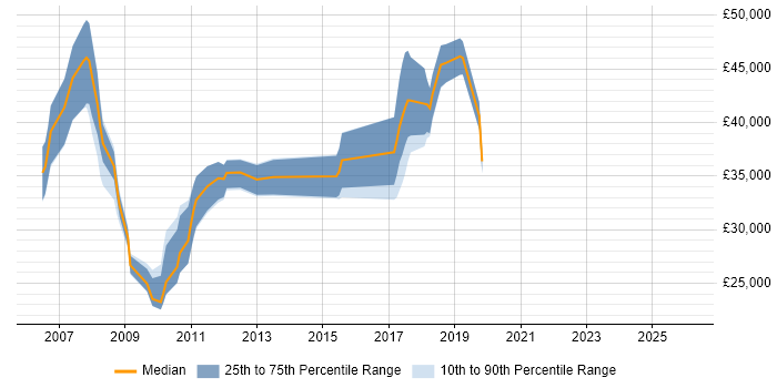 Salary distribution trend for jobs in Warrington citing Kalman Filter