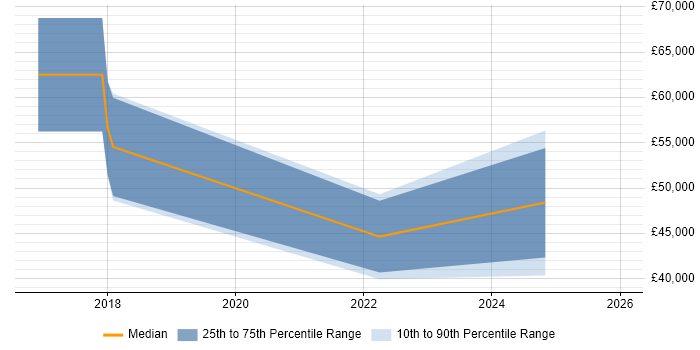 Salary distribution trend for jobs in Warrington citing Kibana