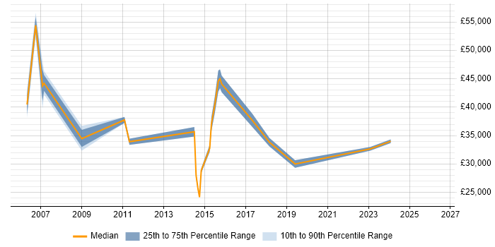Salary distribution trend for jobs in Warrington citing Knowledge Management