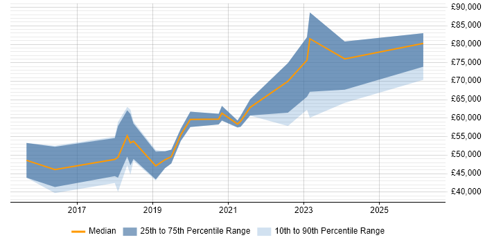 Salary distribution trend for jobs in Warrington citing Kubernetes