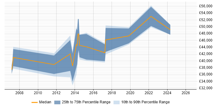 Salary distribution trend for jobs in Warrington citing LDAP